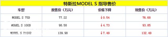 特斯拉MODEL S/MODEL X調(diào)價 最高降7.49萬元